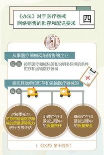 政策圖解丨一圖讀懂 醫(yī)療器械網(wǎng)絡(luò)銷售監(jiān)督管理辦法 二