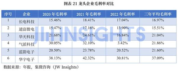 集微咨詢發布《2022年中國集成電路封測產業白皮書》